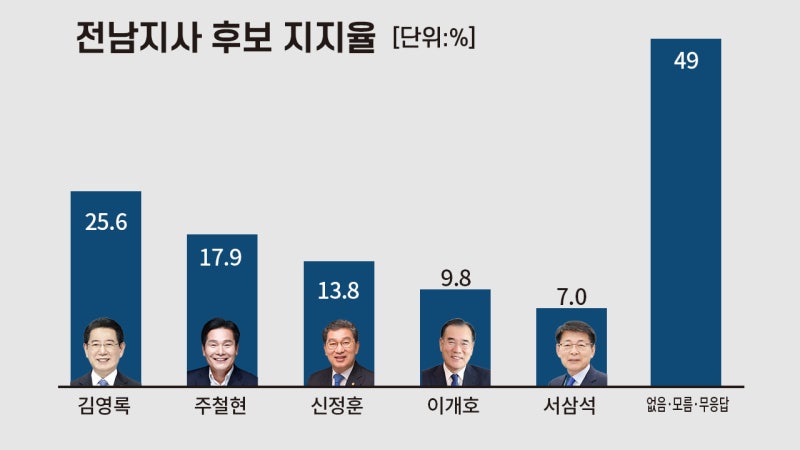 전남지사 적합도…김영록 25% 정체, 주철현 18%·신정훈 14% 맹추격