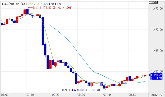 <b>환율</b> 1470원 실화? 1500원 가나 했더니... '<b>구윤철</b> 풋'에 20원... 