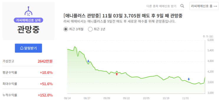 <b>애니플러스</b>(올해 3분기... 44% 증가)---<b>실적</b>/ 시가총액 1,980억원