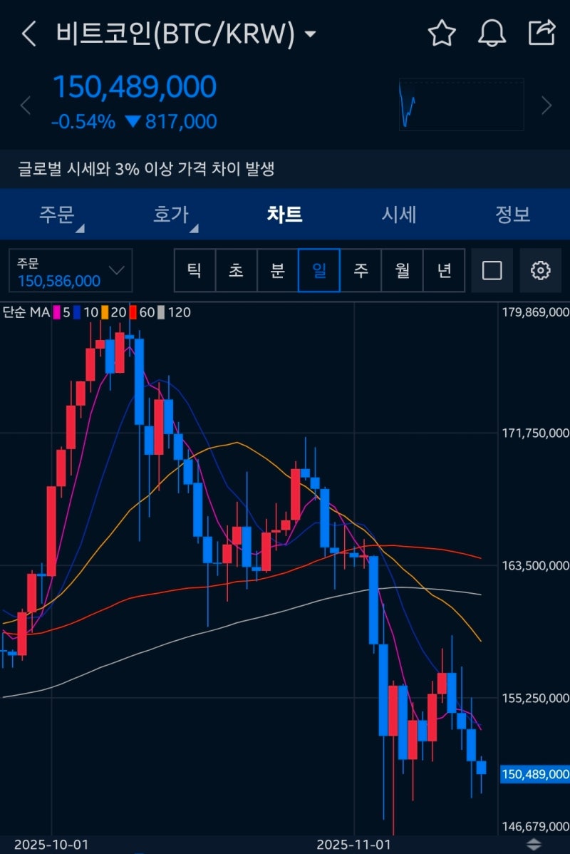 1년간 매일 만원씩 모은 비트코인 근황.. (업비트 코인모으기) : 네이버 블로그