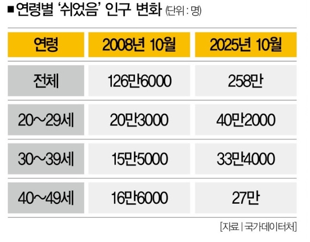   “쉬는 30대 33만명”… 정년 연장 논의 전에, 일하고 싶어도 못 일하는 청년 일자리부터