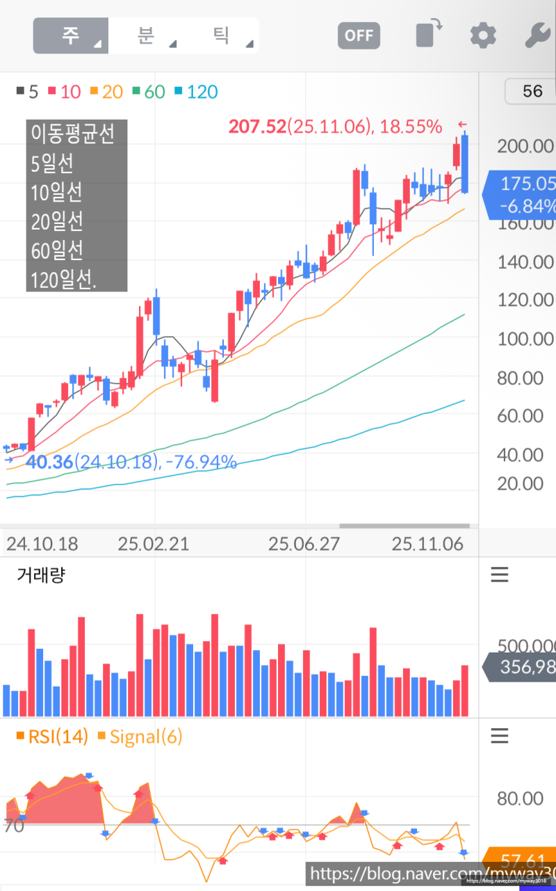 주식 차트 보는 법 기초 봉차트 이동평균선 거래량 완벽 정리 : 네이버 블로그