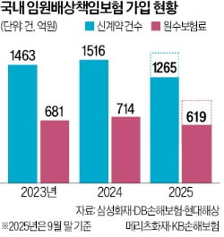 상법 개정에 소송 포비아…기업들, 너도나도 '임원책임보험' 가입