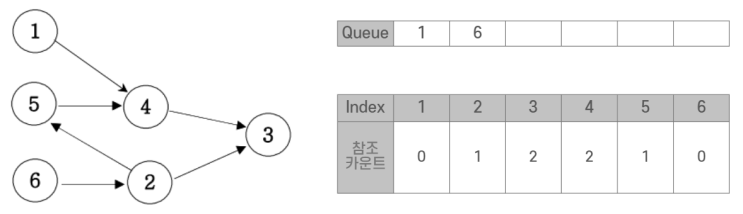  위상 정렬 (Topological Sort)