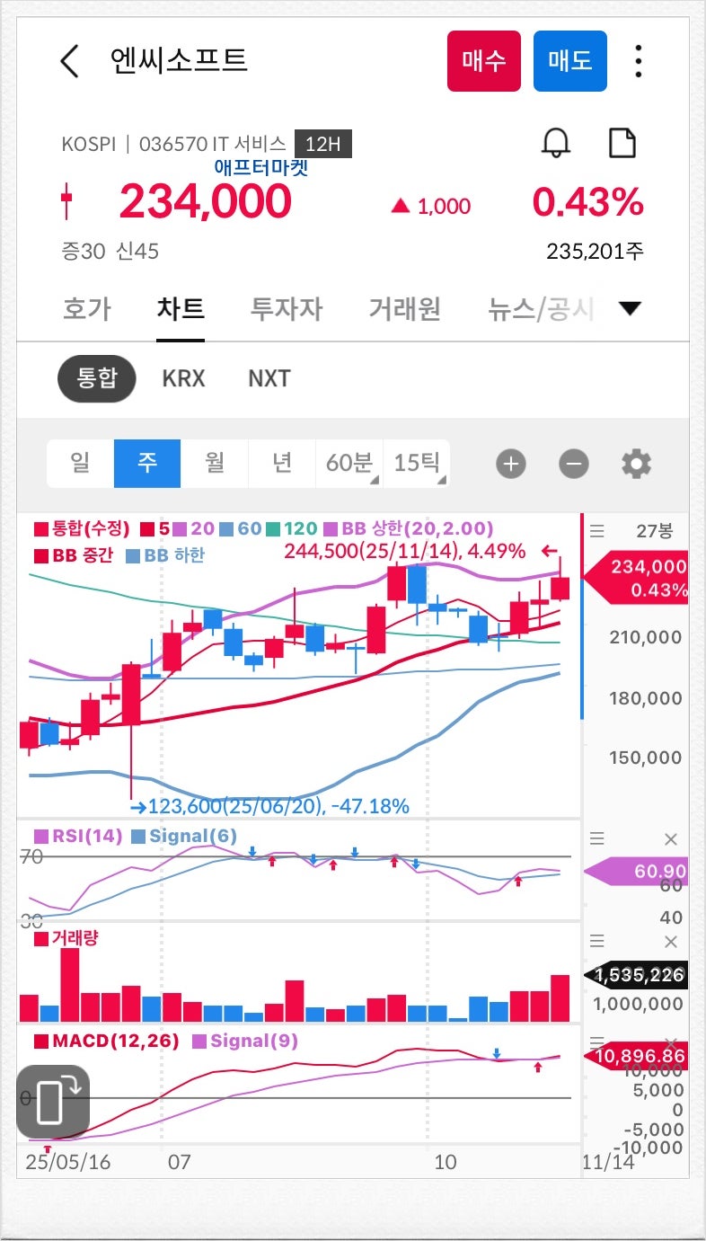 게임관련주 엔씨소프트 주가 현재 볼린저밴드 확인하자 : 네이버 블로그