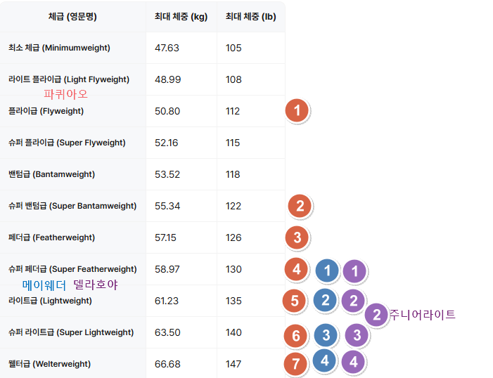 파퀴아오, 메이웨더, 오스카 델라 호야 체급석권 과정