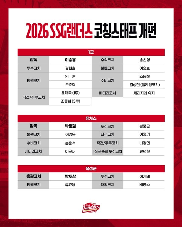 2026 <b>SSG</b> 랜더스 <b>코칭스태프 개편</b>! 봉중근-조동찬-박재상... 