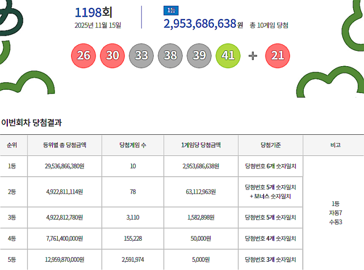  로또 1198회 1등 실수령금은 얼마일까?당첨지역은?[2025년 11월 15일 추첨]