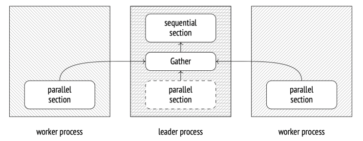  [PostgreSQL] 슬로우 쿼리 Parallel Seq Scan