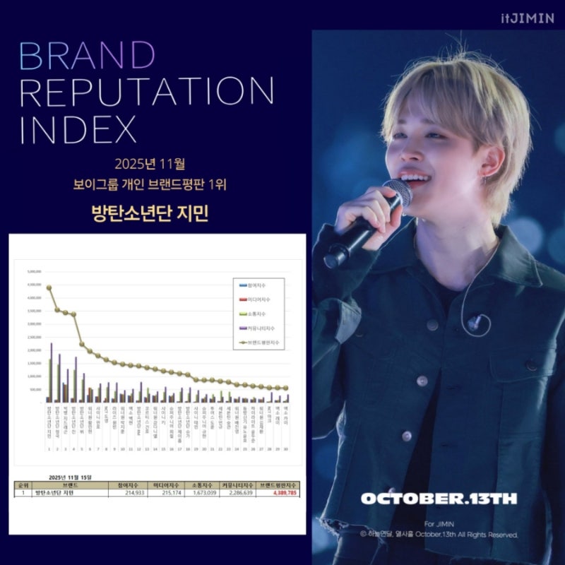 [BTS 방탄소년단 지민] 기부 따뜻함 로맨틱 긍정비율 92.90% 압도적 1위! 2025년 11월 보이그룹 개....