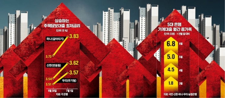  주담대 2년만에 6%대까지 인상으로 더 높아진 은행 문턱