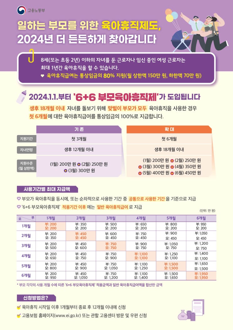  육아휴직 급여 실제신청 후기 6+6 부모휴직제 기준 확인