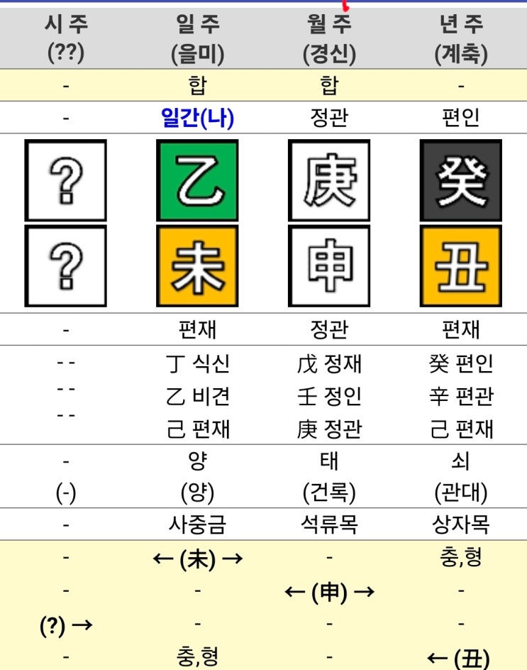 <b>검찰총장 대행</b> <b>구자현</b> 검사 사주(화려한 복귀..형충 안맞은... 