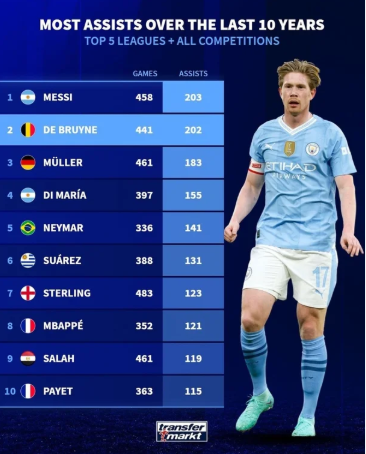  역대 축구선수 어시스트 순위