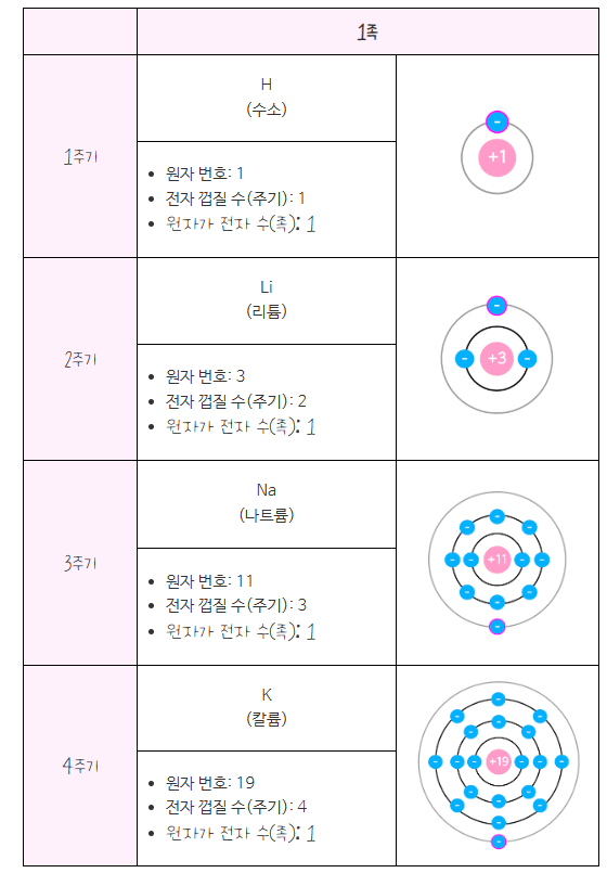 주기율표 (Periodic table of the elements)