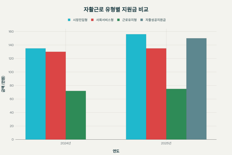  2025년 저소득층 자활성공지원금, 정부지원 꿀팁 한 번에 총정리!