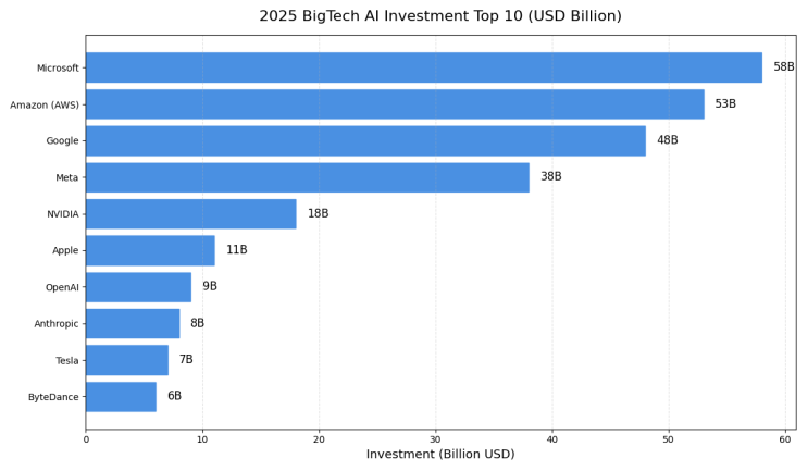  2025년 전 세계 ‘빅테크 AI 투자 규모 TOP 10’