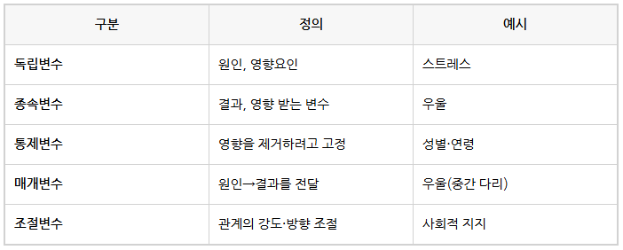  [사회복지사 1급] 조사론 : 변수와 가설 _ 이론과 기출문제 예제