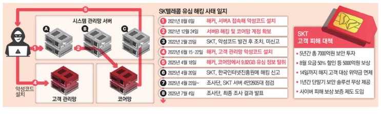  sk해킹 사건이후 보안강화에 대하여