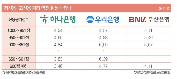 저신용자보다 신용점수 높은데..금리가 더 높을 수 있다고하네요.