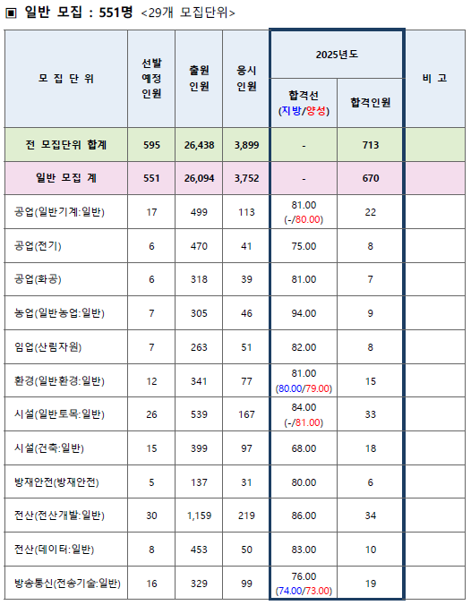 2025 국가직 7급 커트라인 2차 직렬 필기 합격선 확인!