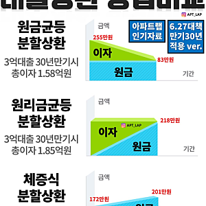 원금균등상환  VS 원리금균등계산기 ft. 체증식 분할상환