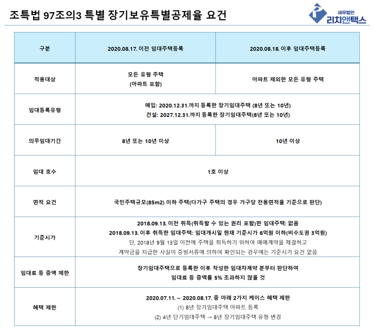  장기임대주택 양도 시 최대 70% 장기보유특별공제, 적용 요건 총정리