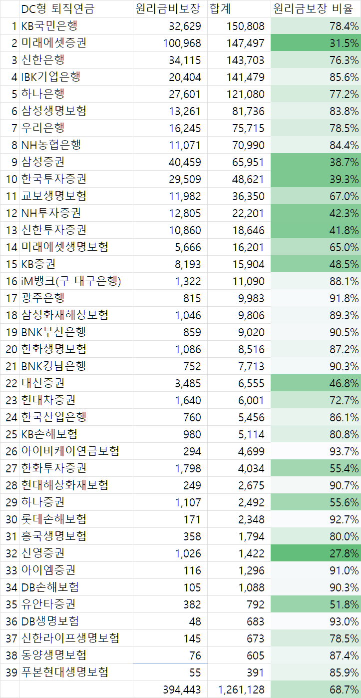  확정기여형(DC형) 퇴직연금 적립금액 사업자별