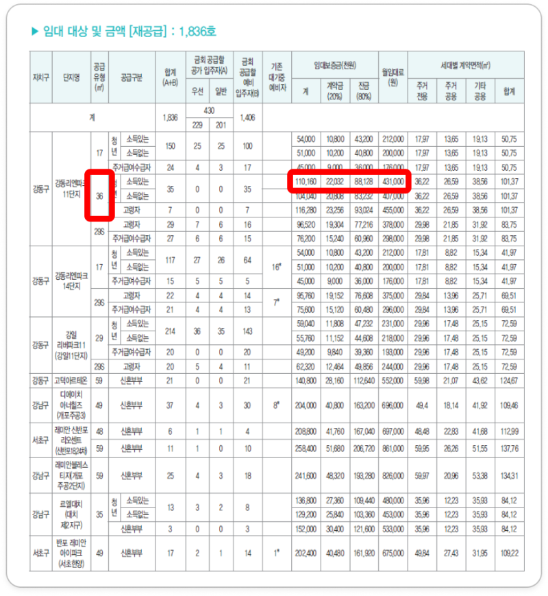 청년안심주택 신혼집 당첨 후기 (운 95%, 노력 5%)