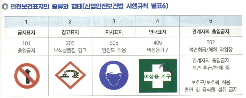 안전보건표지 설치장소·내용·방법
