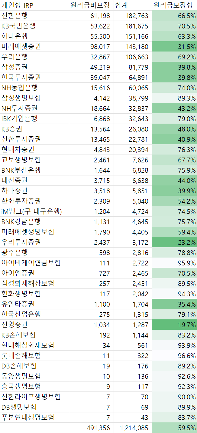  개인형 IRP 적립금액 사업자별
