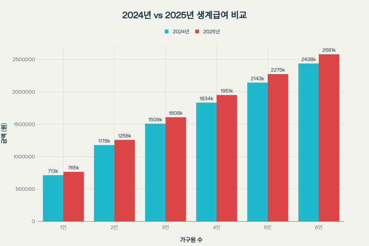  2025년 기초생활수급자 생계급여 195만 원으로 역대 최대 인상! 기준 완화로 7만 명 추가 지원