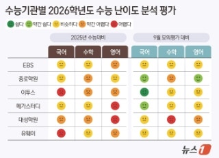  2026년 수능분석