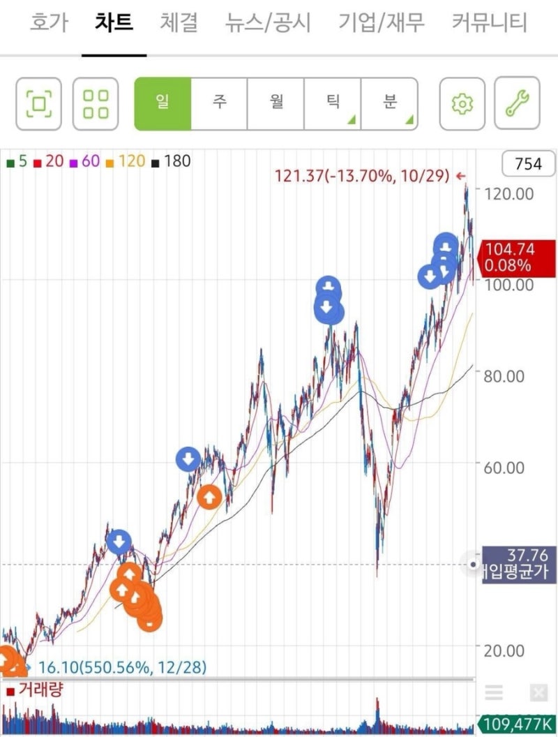 주린이한테 이만한 주식 매매법이 없음 : 네이버 블로그