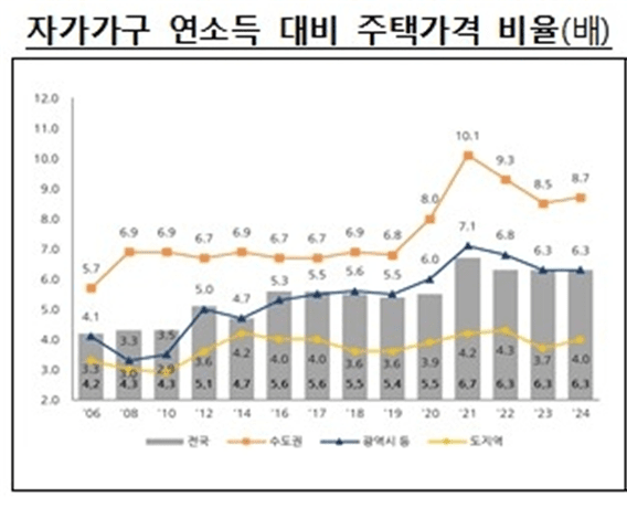  [부동산 시장] 서울 내집 마련 '하늘에 별따기'...월급 한 푼 안 써도 14년 걸려