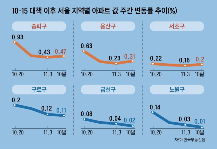  10.15 규제의 역설?...상승? 하락?