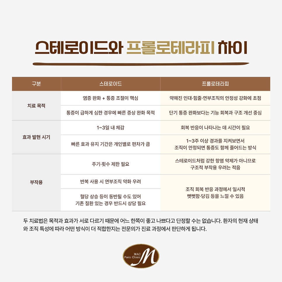 여의도 프롤로테라피 주사치료 비수술 기반의 자연 회복 접근