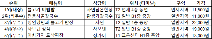  [지식+] 인천공항 직원 픽 1위 맛집, 과연 어디일까요?