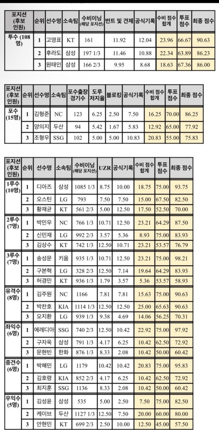 kt wiz <b>고영표</b>, 국내 투수로는 최초 <b>수비상 수상</b>!