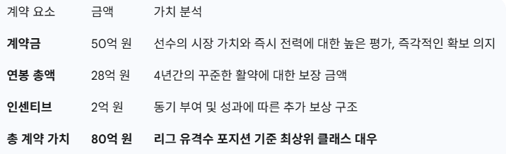 <b>박찬호</b> 80억 <b>계약</b>으로 본 <b>두산</b>과 KIA의 엇갈린 운명