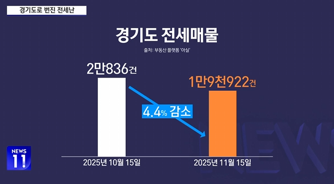  ️ 서울 전셋값 폭등에 경기도까지 ‘전세난민’… 상황이 심상치 않다!