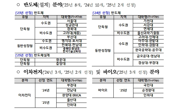 교육부, 2026년 첨단산업 특성화대학 재정지원사업 운영계획(안) 사전 안내