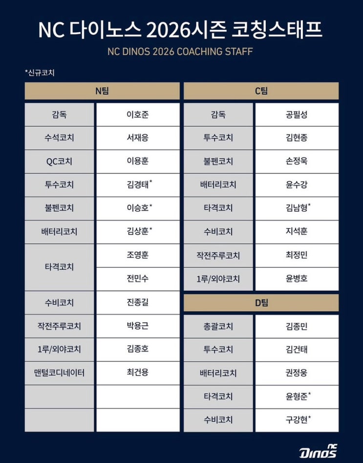 <b>NC</b>다이노스 2026시즌 <b>코칭스태프</b> 확정! 엔씨 N, C, D팀 전체... 