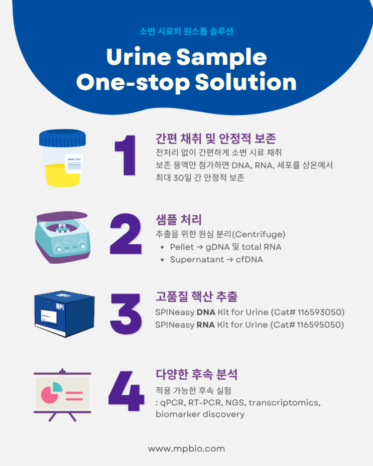  Urine(소변) 기반 연구의 원스톱 솔루션: 채취-보존-핵산 추출
