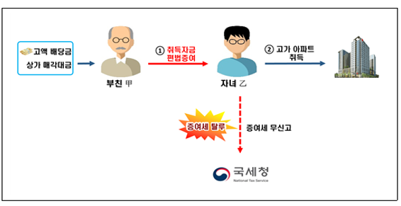  알면 돈 버는 자녀 소유 특정법인에 무이자로 20억 대여하는 방법 (특정법인 증여의제)