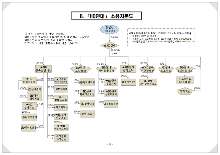 HD현대 그룹 <b>지분</b>구조로 본 지주회사·계열사 지배구조와 25년... 