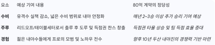 80억KBO FA프리미엄 지각변동 <b>박찬호</b> <b>두산</b> 80억 계약