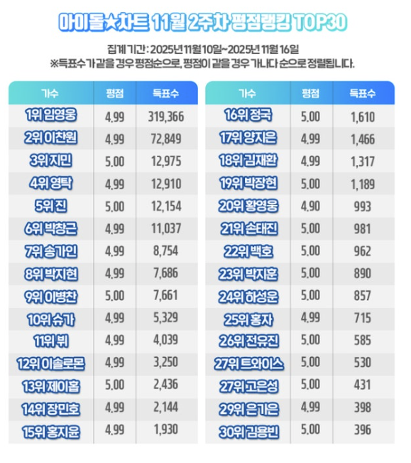   임영웅, 242주 1위?! 아이돌차트에서 거의 ‘기록 제조기’ 클래스 보여줬어요