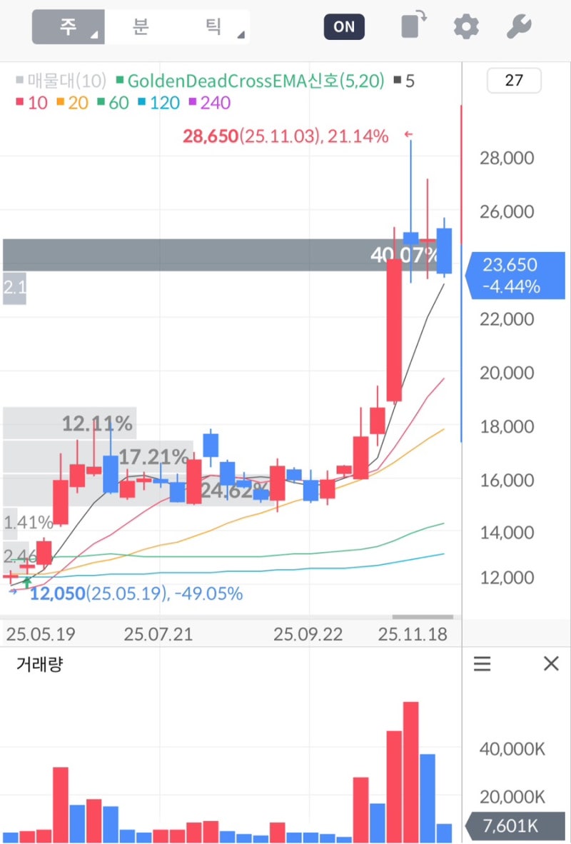 대한전선 주가 전망 핵심 요인 분석과 향후 반등 가능성 : 네이버 블로그