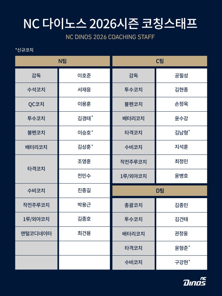 '김남형-구강현-윤형준 추가 합류' NC 다이노스, 2026시즌 코칭스태프 ....